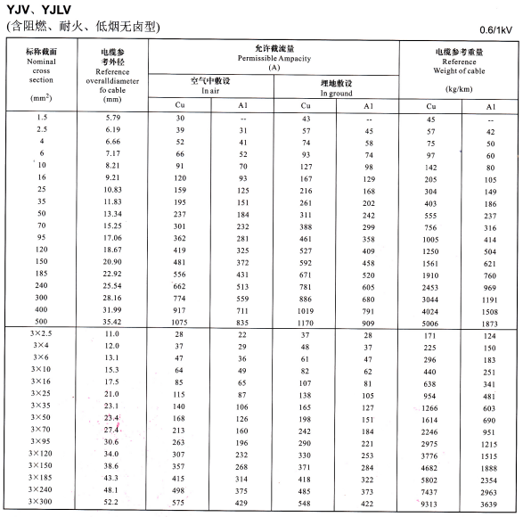 0.6/1KV YJV、YJLV單芯及3芯電纜載流量表