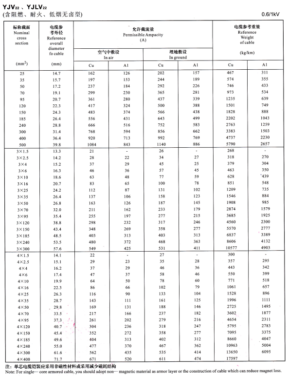 YJV22單芯、3芯4芯<a href='http://www.villagransasso.com/zailiuliang/' target='_blank'><u>電纜載流量表</u></a>