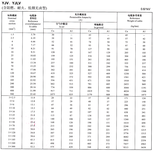 YJV、YJLV單芯及3芯<a href='http://www.villagransasso.com/zailiuliang/' target='_blank'><u>電纜載流量表</u></a>