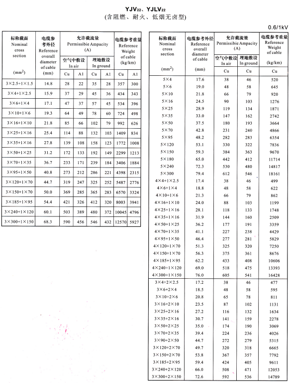 YJV22、YJVL22 3+1芯、5芯、4+1芯、3+2芯電纜載流量表