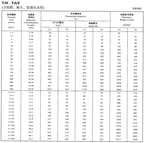 YJV、YJLV單芯、3芯<a href='http://www.villagransasso.com/zailiuliang/' target='_blank'><u>電纜載流量表</u></a>