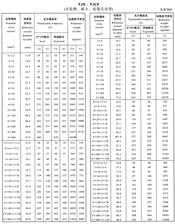 YJV、YJLV4芯、5芯、3+1芯、4+1芯、3+2芯電纜載流量表