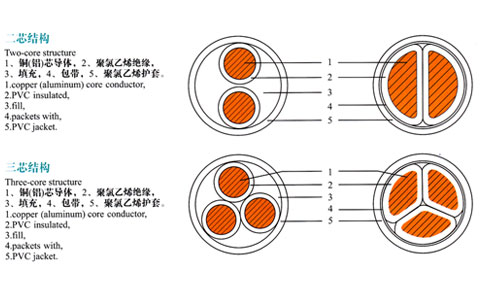 兩芯、三芯電纜結(jié)構(gòu)表示圖