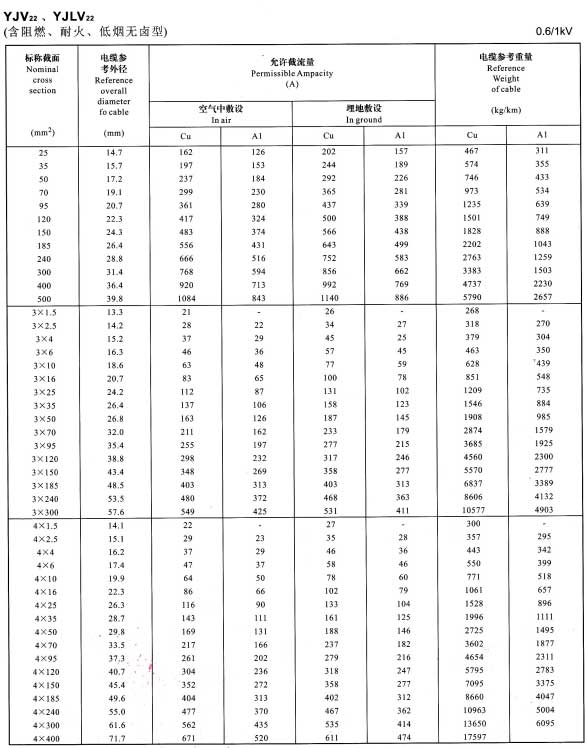 0.6/1KV單芯、3芯、4芯YJV22、YJLV22電纜<a href='http://www.villagransasso.com/dxdlzs/99.html' target='_blank'><u>載流量</u></a>表
