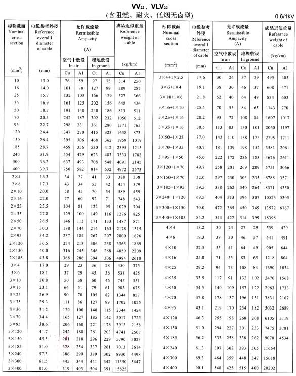 VV22、VLV22單芯、2芯、3芯、4芯、3+1芯電纜載流量表