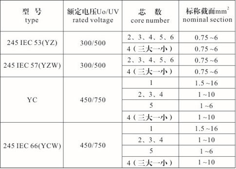 橡套電纜型號、規(guī)格