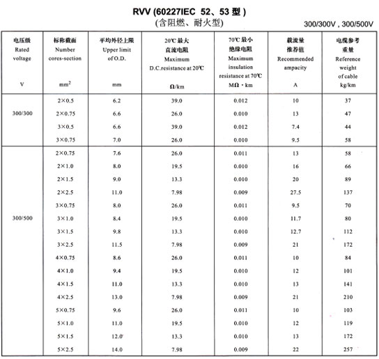 金環(huán)宇R<a href='http://www.villagransasso.com/vvdianlan/' target='_blank'><u>VV電纜</u></a>載流量表