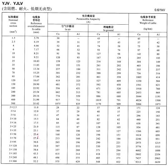 金環(huán)宇YJV、YJLV電纜單芯及3芯銅芯鋁芯電纜載流量表