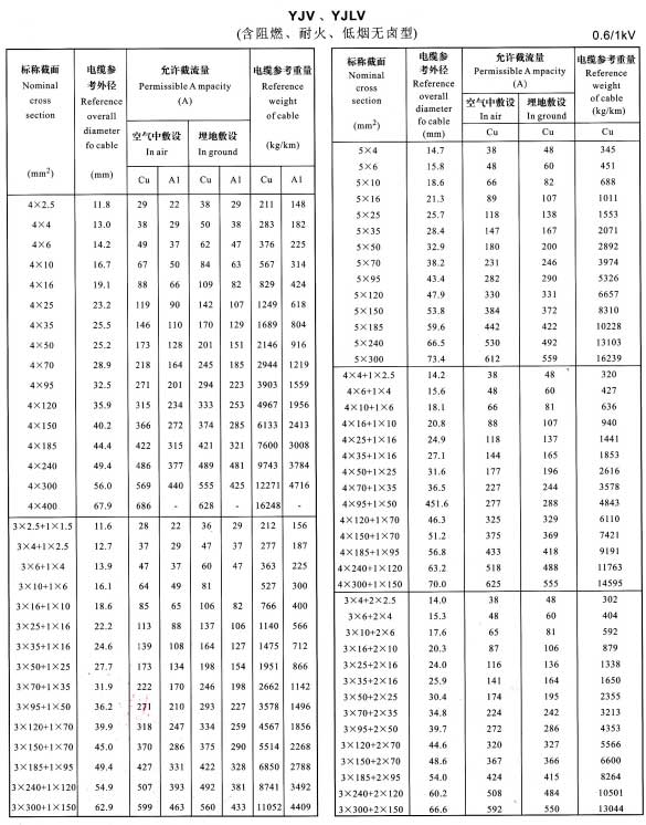 金環(huán)宇YJV、YJLV4芯、5芯、3+1芯、4+1芯、3+2芯銅芯鋁芯電纜載流量表