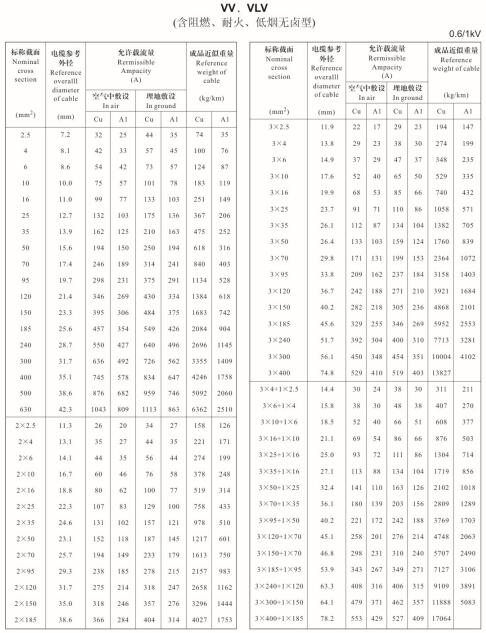 金環(huán)宇VV、VLV單芯、2芯、3芯、3+1芯銅芯鋁芯電纜載流量表