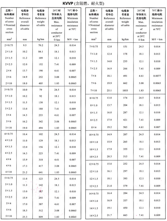 KVVP2-14芯外徑、重量表