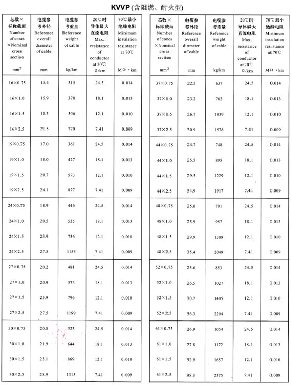 KVVP16-61芯外徑、重量表