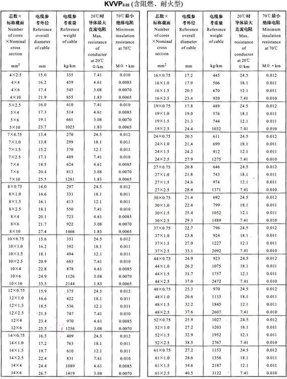 KVVP2-22外徑、重量表