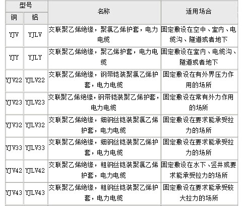 YJV鎧裝與非鎧裝電纜型號(hào)名稱(chēng)及適用環(huán)境