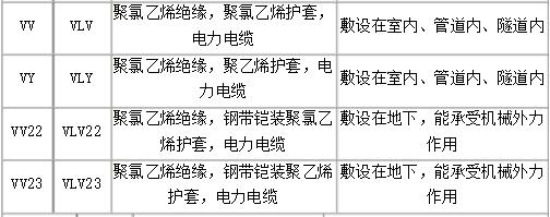 VV鎧裝與非鎧裝電纜型號(hào)名稱(chēng)及適用環(huán)境