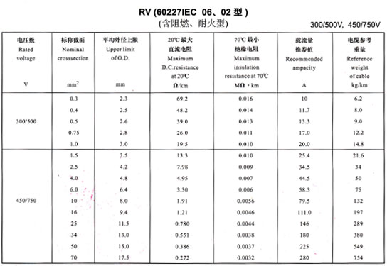 <a href='http://www.villagransasso.com/rvdianxian/' target='_blank'><u>RV電線</u></a>載流量表
