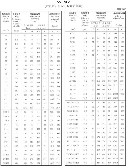 VV、VLV單芯、2芯、3芯、3+1芯銅芯鋁芯電纜載流量表