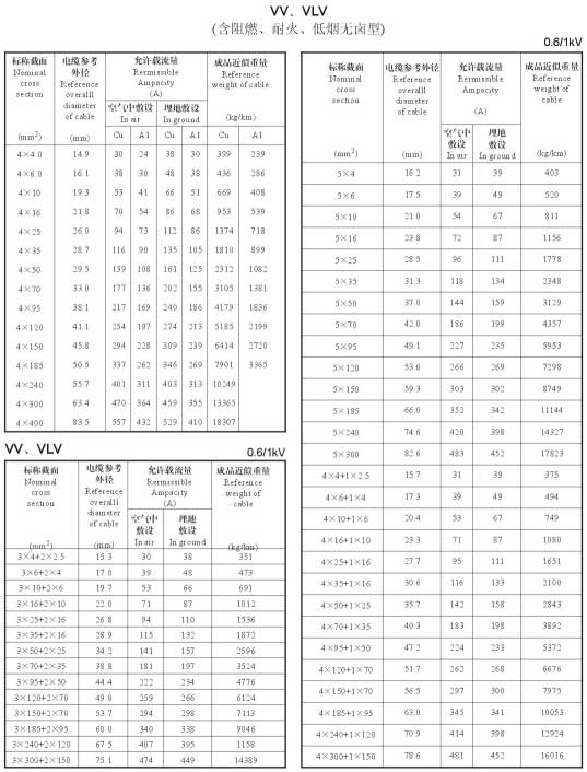VV、VLV單芯、4芯、5芯、4+1芯電纜載流量表