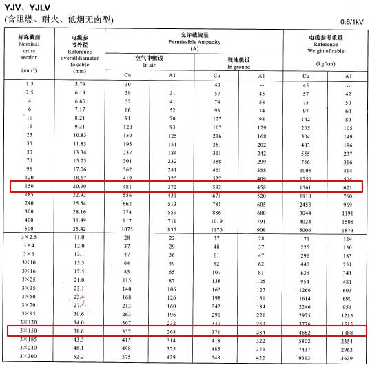 YJV、YJLV單芯及3芯150平方<a href='http://www.villagransasso.com/zailiuliang/' target='_blank'><u>電纜載流量表</u></a>