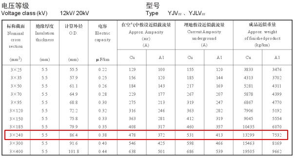 YJV22、YJLV22 12-20KV 240平方載流量