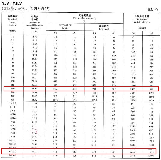 YJV、YJLV單芯及3芯240平方<a href='http://www.villagransasso.com/zailiuliang/' target='_blank'><u>電纜載流量表</u></a>