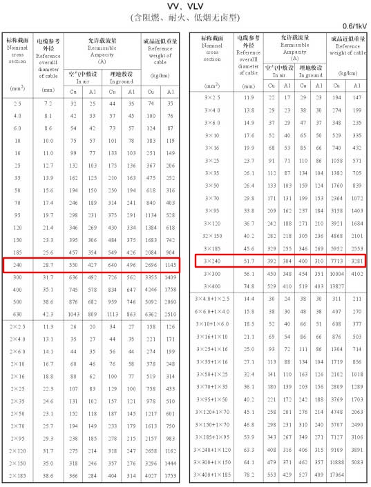 VV、VLV單芯、2芯、3芯、3+1芯240平方電纜載流量表
