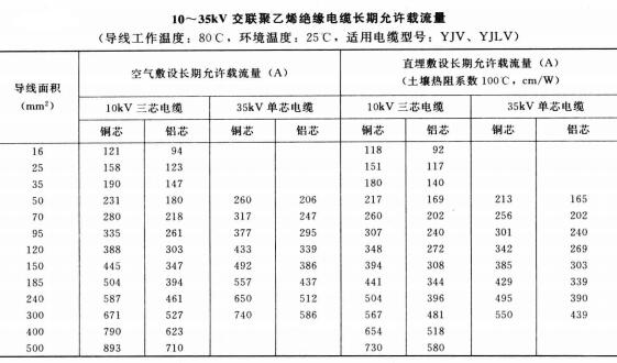 10-35KV YJV、YJLV電力<a href='http://www.villagransasso.com/zailiuliang/' target='_blank'><u>電纜載流量表</u></a>