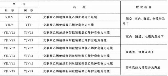 3.6-35KV<a href='http://www.villagransasso.com/dianlidianlan/' target='_blank'><u>電力電纜</u></a>型號(hào) 名稱 及敷設(shè)場(chǎng)合