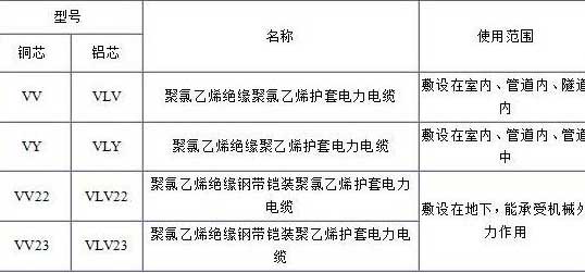 VV、VLV、VV22、VLV22電纜規(guī)格型號(hào)表