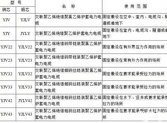 YJV、YJV22、YJV32、YJV42、YJV43、YJLV、YJLV22、YJLV32等電纜規(guī)格型號(hào)表