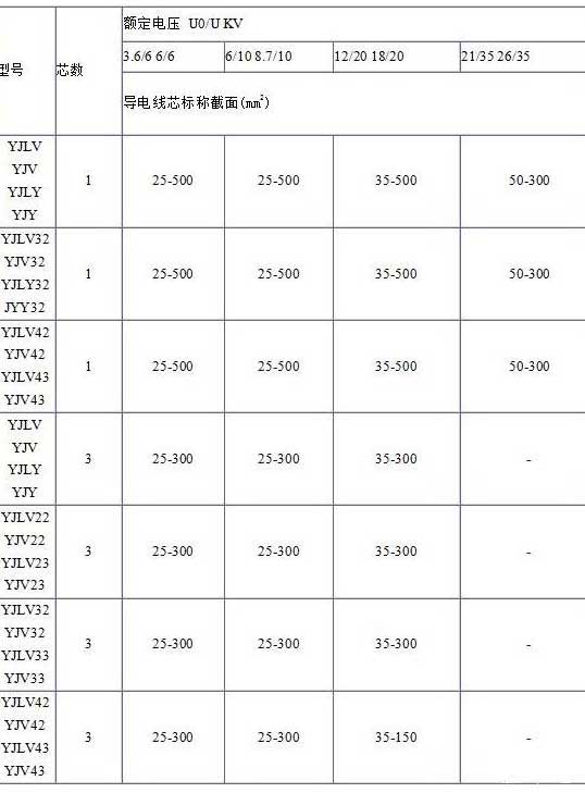 YJV、YJV22、YJV32、YJV42、YJV43、YJLV、YJLV22、YJLV32等電纜芯數(shù)截面積表