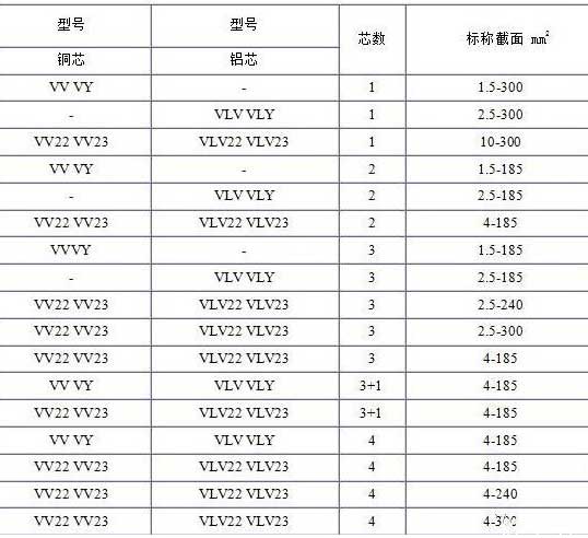 VV、VLV、VV22、VLV22電纜芯數(shù)截面積表