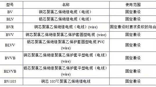 BV、BLV、BVR、BVVB、BVV電纜規(guī)格表
