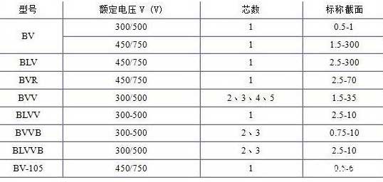 BV、BLV、BVR、BVVB、BVV電纜芯數(shù)截面積表