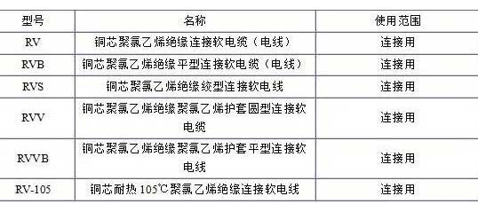 RV、RVB、RVS、RVV、RVVB電纜規(guī)格表