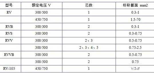 RV、RVB、RVS、RVV、RVVB電纜芯數(shù)截面積表