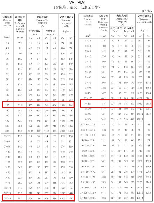 VV、VLV單芯、2芯、3芯、3+1芯185平方電纜載流量表