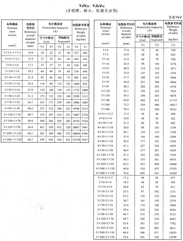 YJV22、YJVL22-3+1芯、5芯、4+1芯、3+2芯電纜載流量表