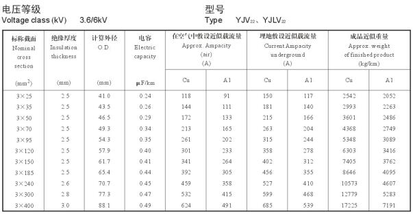 3.6/6KV3芯YJV22、YJLV22電纜載流量表