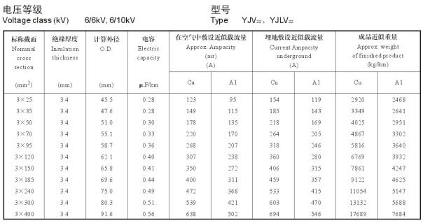 6/10KV3芯YJV22、YJLV22電纜載流量表