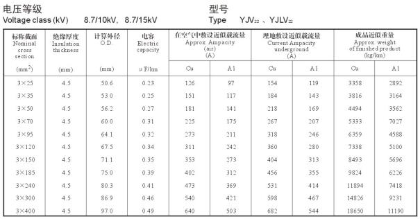 8.7/15KV3芯YJV22、YJLV22電纜載流量表