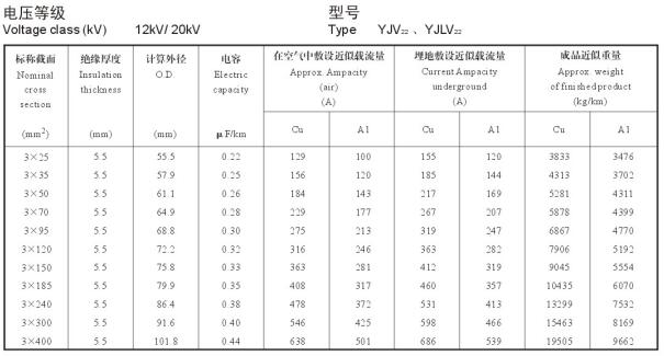 12/20KV3芯YJV22、YJLV22電纜載流量表