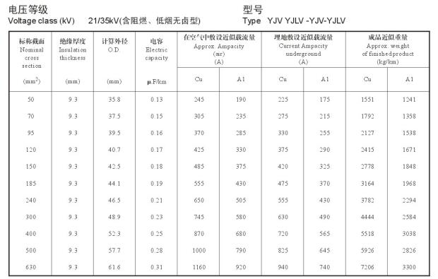 21/35KV YJV、YJLV高壓電纜<a href='http://www.villagransasso.com/dxdlzs/99.html' target='_blank'><u>載流量</u></a>表及直徑對照表